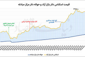 افت دامنه نوسان دلار