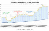افت دامنه نوسان دلار