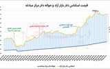 افت دامنه نوسان دلار