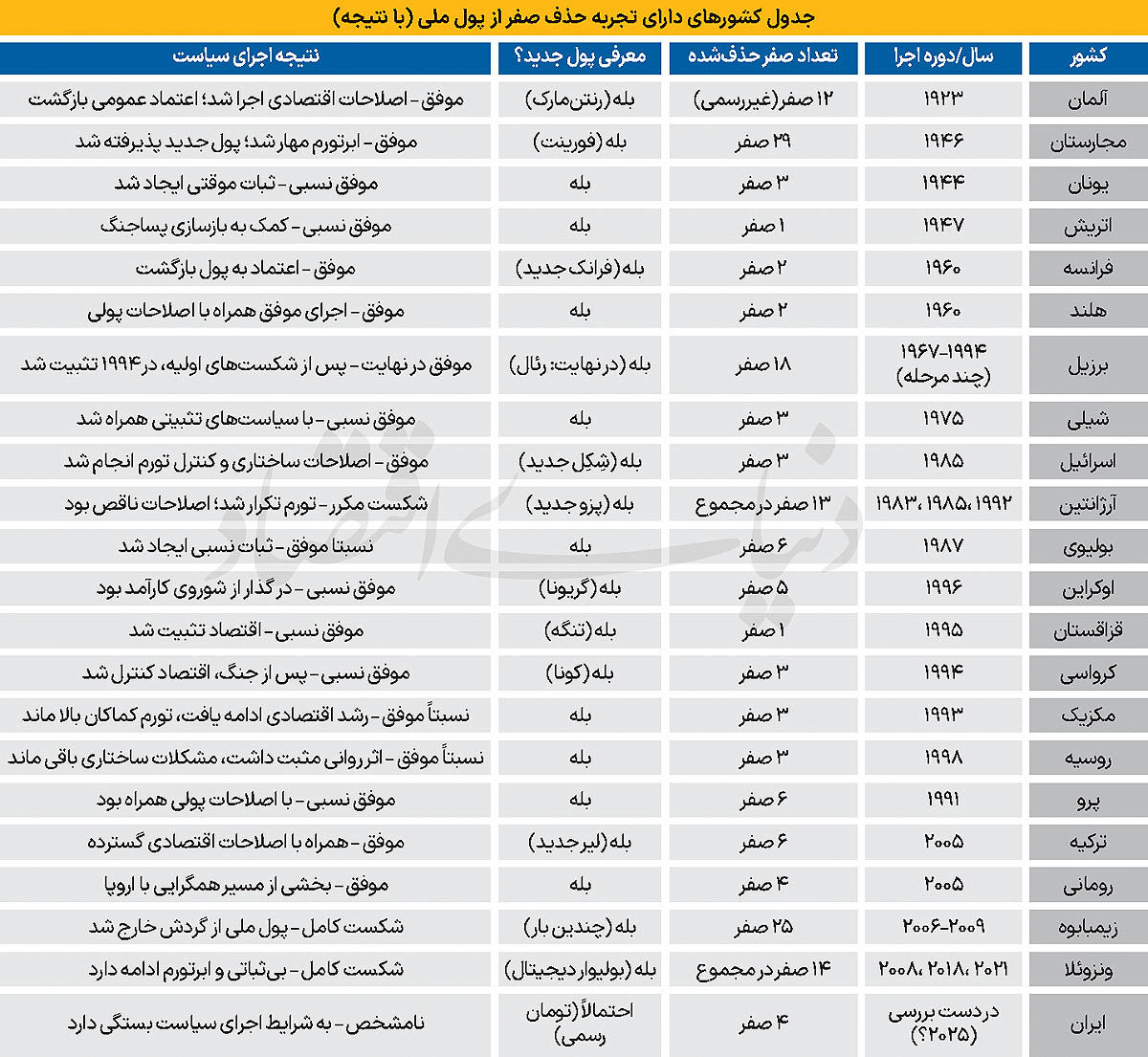 حذف صفر از پول ملی؛ اقدامی اصلاحی یا سیاستی نمادین؟