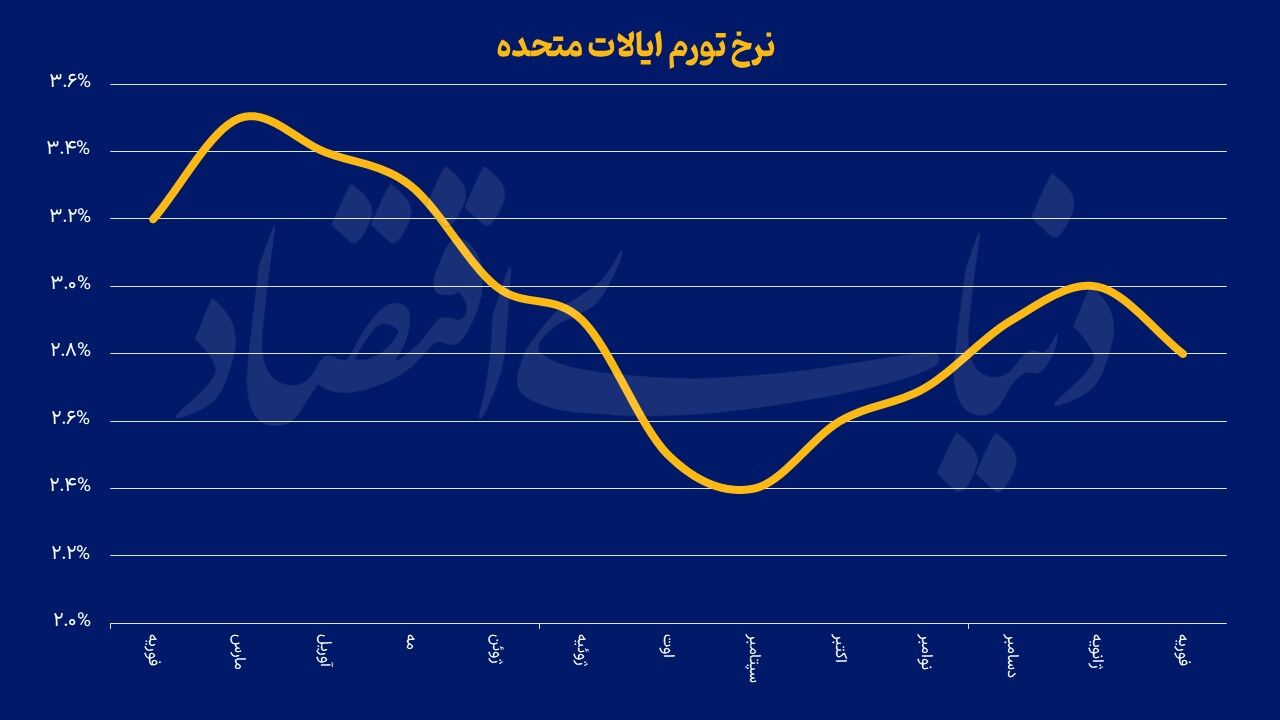 سیگنال رکودی عمو سام