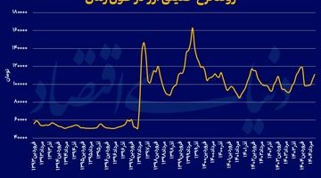 کورس تاریخی تورم و دلار