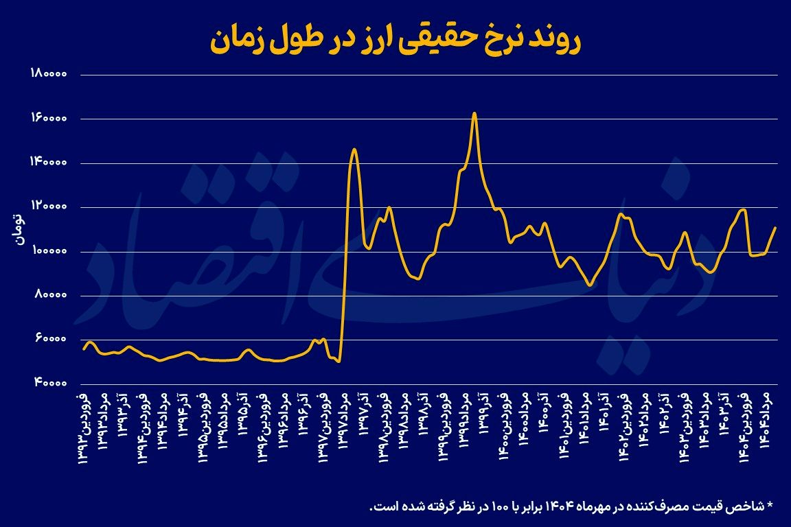 کورس تاریخی تورم و دلار