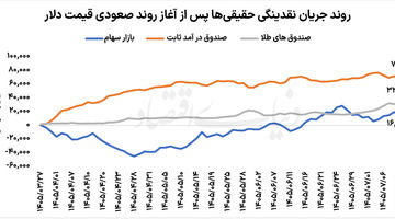  پناهگاه پول محتاط در بازار سرمایه