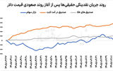  پناهگاه پول محتاط در بازار سرمایه