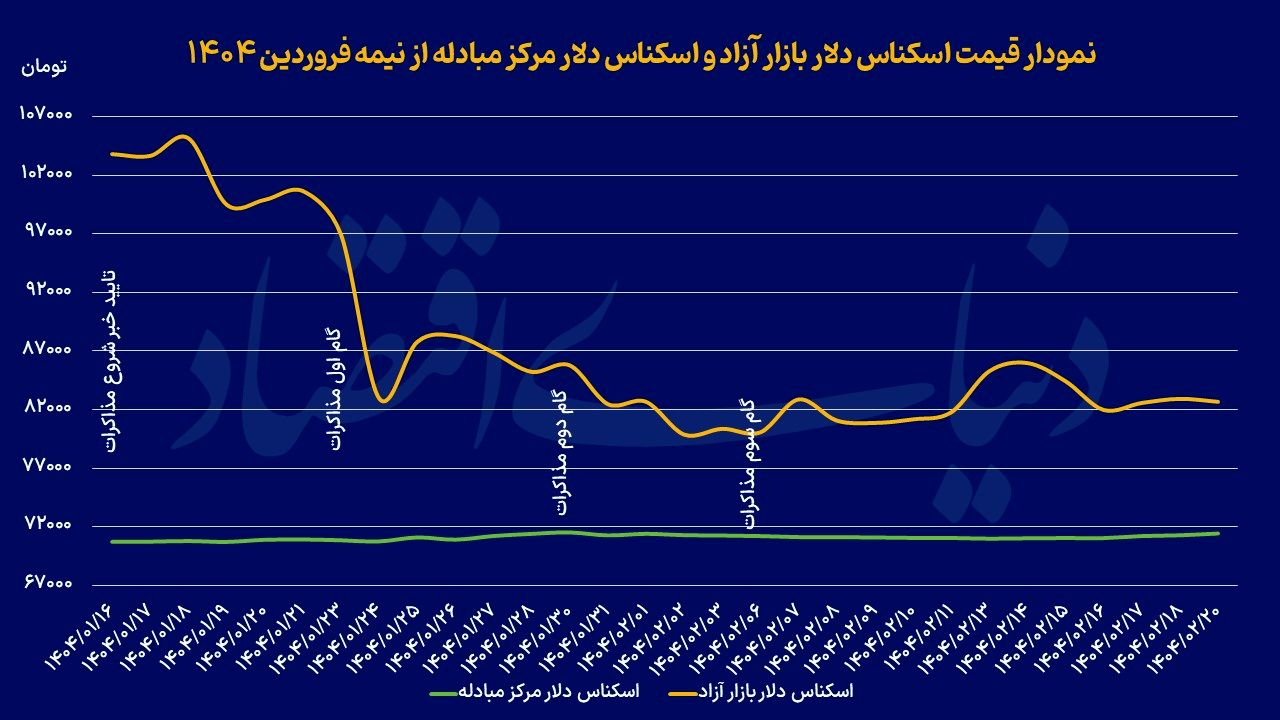 روز کلیدی بازار ارز