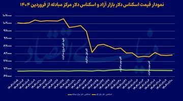 روز آرام بازاردلار