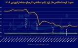 روز آرام بازاردلار