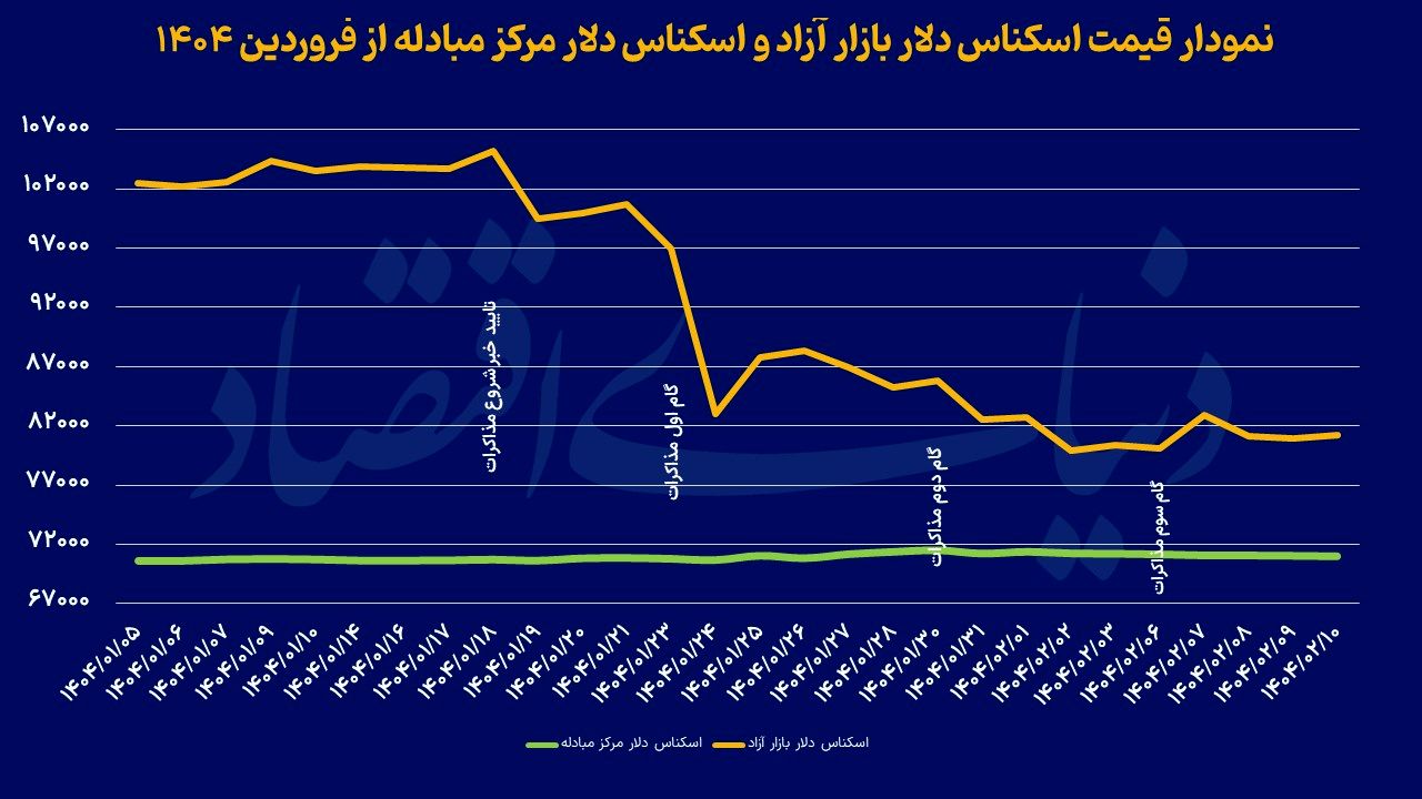 روز آرام بازاردلار
