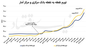 تغییرات قیمت‌ها در میانه بهار
