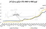 تغییرات قیمت‌ها در میانه بهار