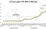 تغییرات قیمت‌ها در میانه بهار