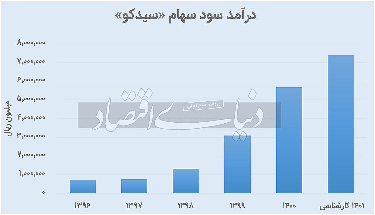 «سیدکو» چگونه  درخشید؟