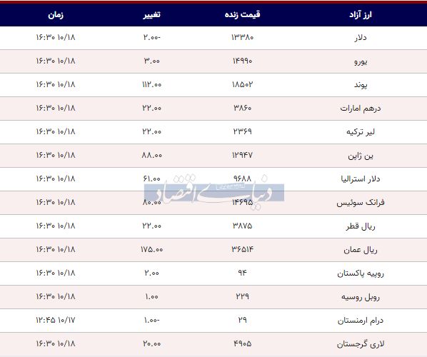 قیمت دلار، یورو و پوند امروز ۱۳۹۸/۱۰/۱۸| دلار سقوط کرد