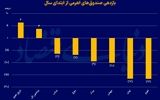 سرنوشت تلخ صندوق‌های اهرمی