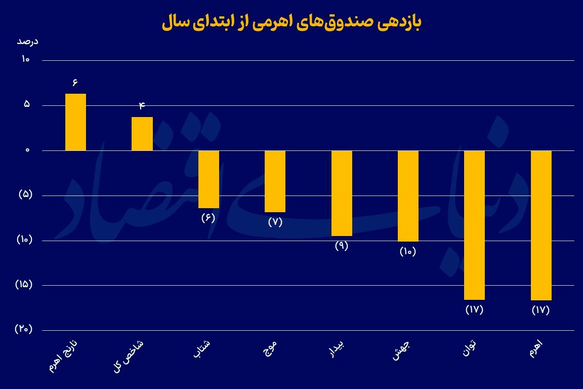 سرنوشت تلخ صندوقهای اهرمی