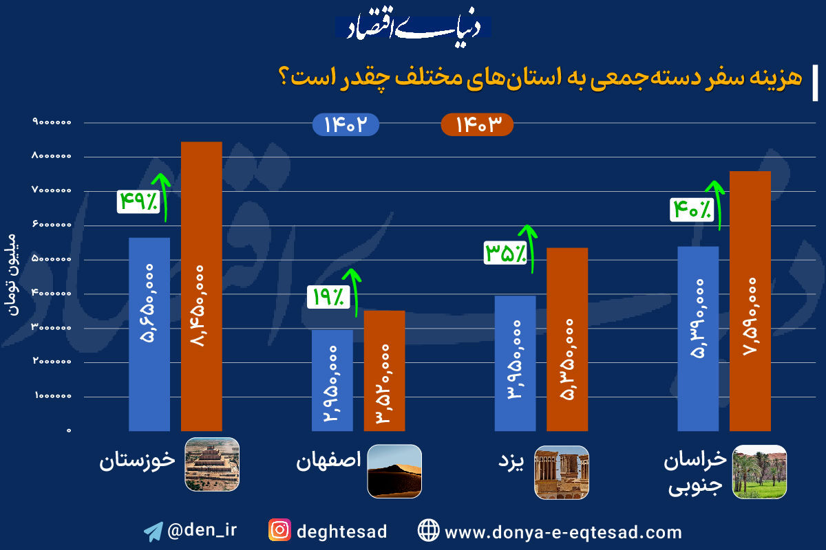 هزینه مسافرت دسته‌‌‌جمعی نسبت به ۱۴۰۲ چند‌ درصد افزایش پیدا کرده است؟