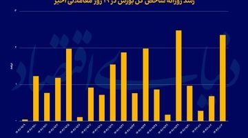 عبور بورس از سه کانال
