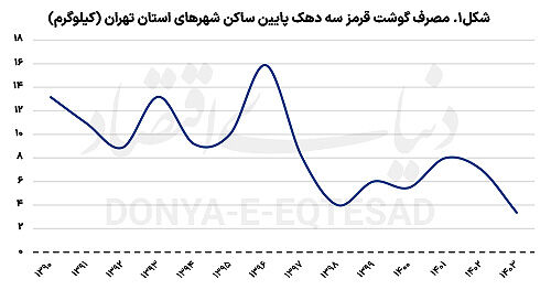 تبخیر کالری از سفره خانوار
