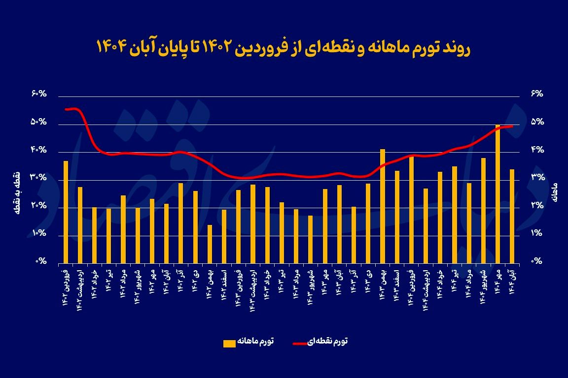مسیریابی شتاب قیمت‌ها