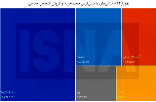 این استانها بالاترین رکورد معاملات بورسی را به خود اختصاص دادند 5
