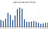 تراکم ساختمانی علیه تاب‌آوری