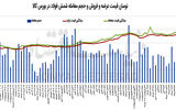 رونق ارزی صادرات زنجیره فولاد