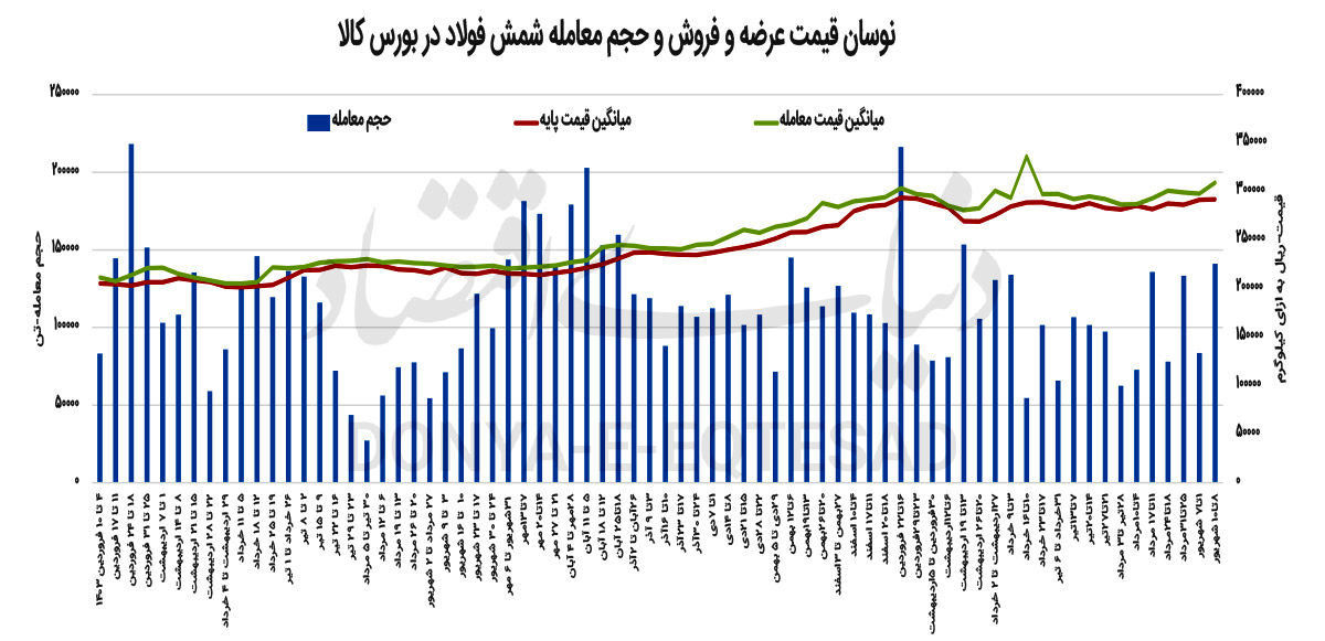 رونق ارزی صادرات زنجیره فولاد