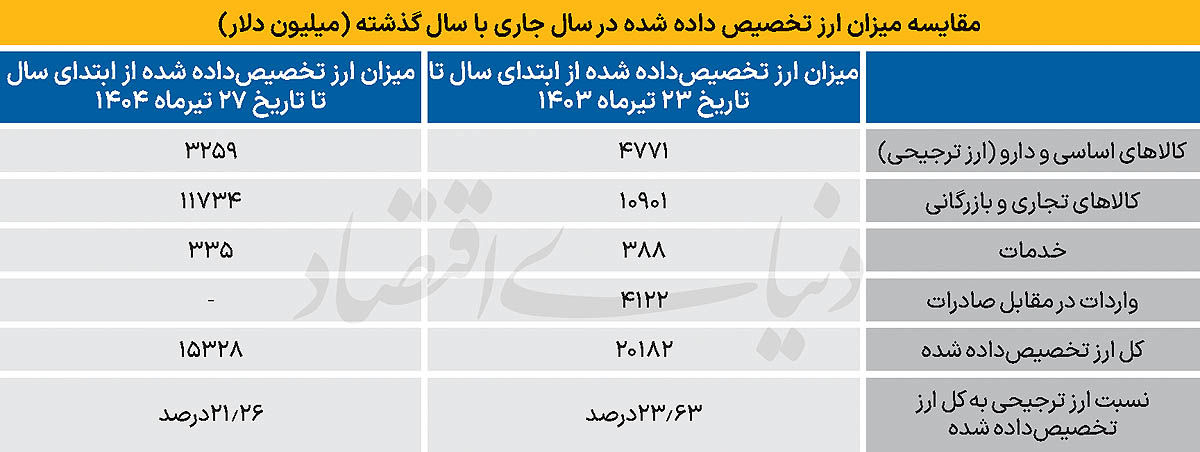 سیگنال رکود از بازار ارز