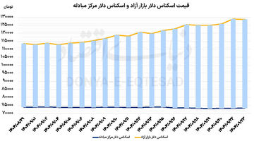 6 گام در سیاست ارزی