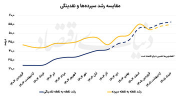 ردیابی رشد نقدینگی
