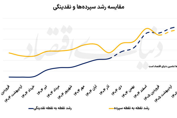ردیابی رشد نقدینگی