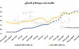 ردیابی رشد نقدینگی