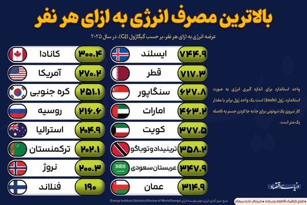 بالاترین مصرف انرژی به ازای هر نفر
