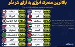بالاترین مصرف انرژی به ازای هر نفر