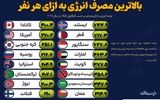 بالاترین مصرف انرژی به ازای هر نفر