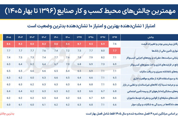 10 ابرچالش 10 ساله صنعت