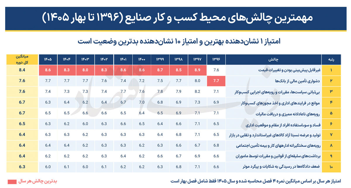 10 ابرچالش 10 ساله صنعت