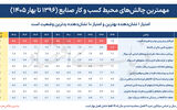 10 ابرچالش 10 ساله صنعت