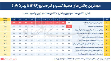 10 ابرچالش 10 ساله صنعت