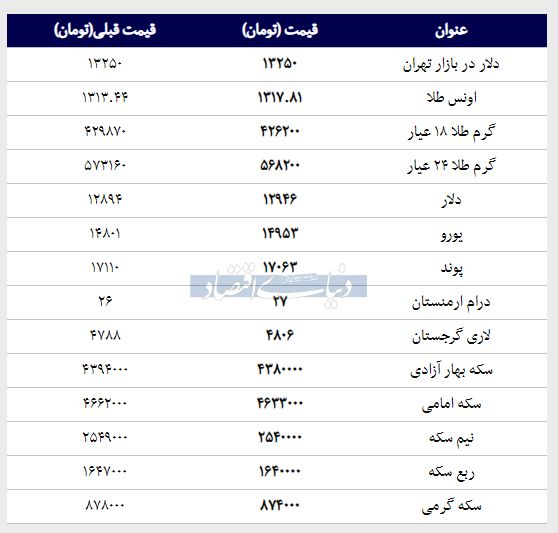 قیمت طلا، سکه و دلار امروز ۱۳۹۸/۰۱/۰۵ | یورو گران شد، نیم سکه ارزان