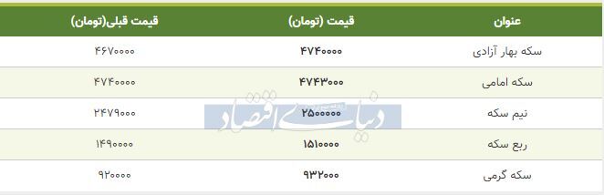 قیمت سکه امروز ۱۳۹۸/۱۰/۲۱| سکه امامی گران شد