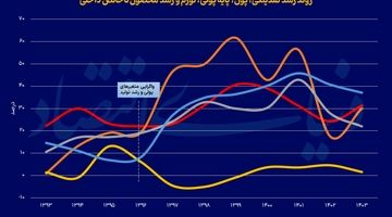 شتاب‌دهنده رکود تورمی