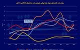 شتاب‌دهنده رکود تورمی