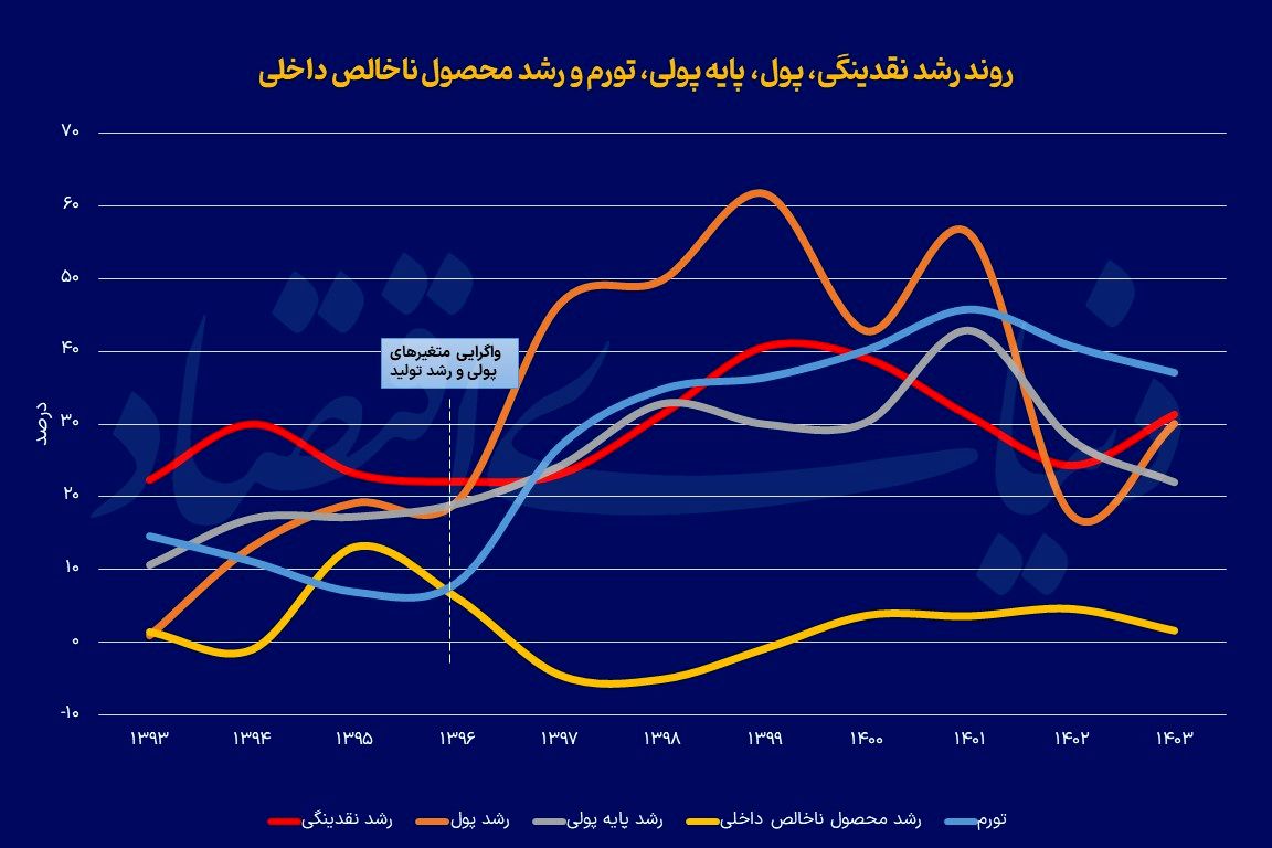 شتاب‌دهنده رکود تورمی