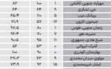 قیمت رندوم آپارتمان‌های پایتخت