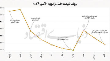 چشم‌انداز فلز زرد تا پایان 2026