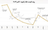 چشم‌انداز فلز زرد تا پایان 2026
