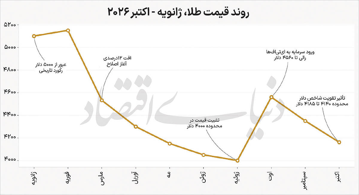 چشم‌انداز فلز زرد تا پایان 2026