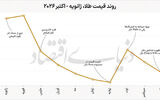 چشم‌انداز فلز زرد تا پایان 2026